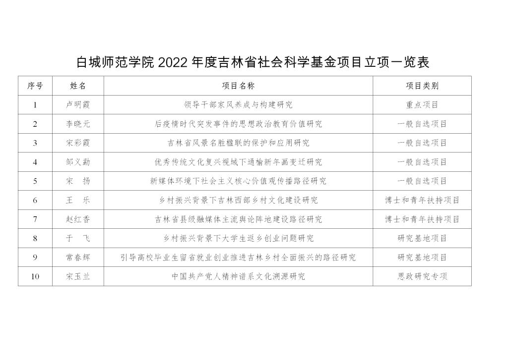 附件:白城师范学院2022年度吉林省社会科学基金项目立项一览表_01.png
